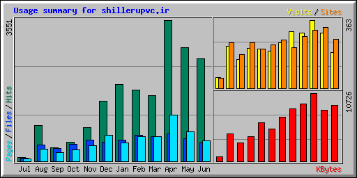 Usage summary for shillerupvc.ir